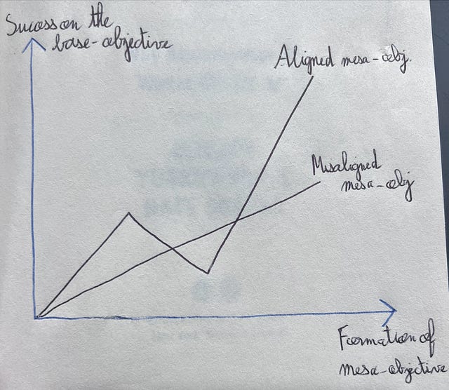 Mesa-optimisation, and why AI alignment is structurally difficult to achieve